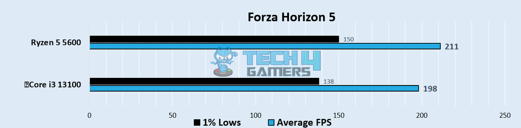 Forza Horizon 5 1080p Gaming Benchmarks – Image Credits (Tech4Gamers)