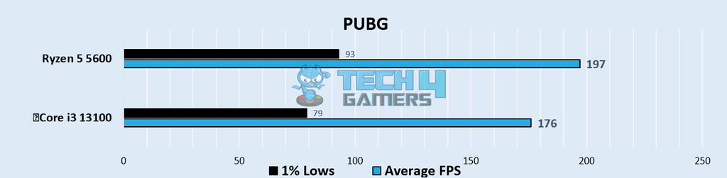 PLAYER UNKNOWN'S BATTLEGROUNDS 1080p Gaming Benchmarks – Image Credits (Tech4Gamers)