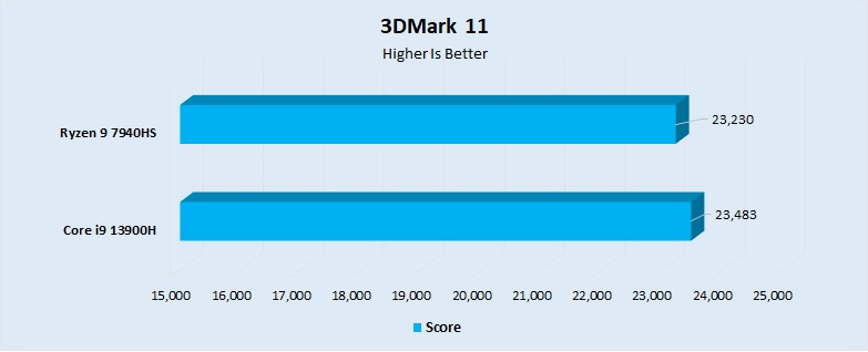 3DMark 11 Performance