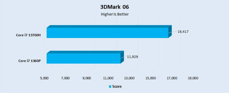 3DMark 06 Performance 