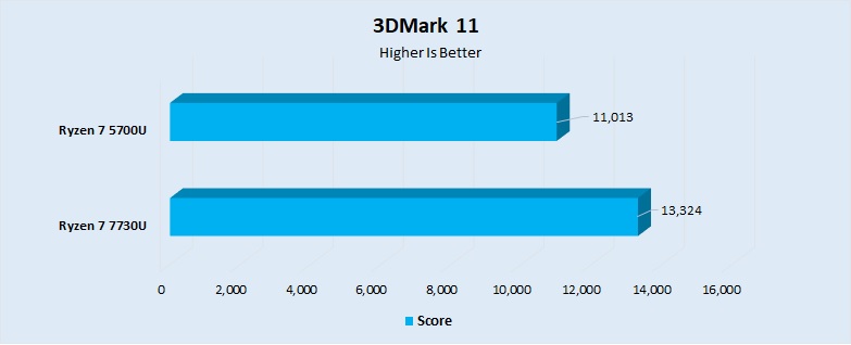 3DMark 11 Performance