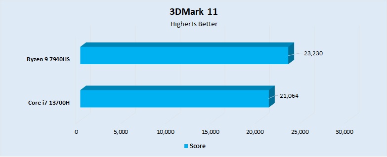 3DMark 11 Performance 