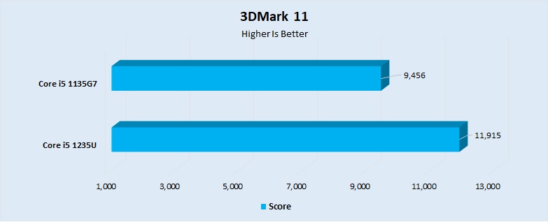 3DMark 11 Performance