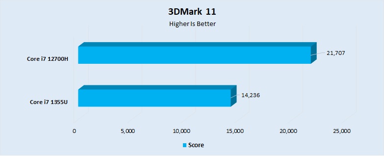 3DMark 11 Performance