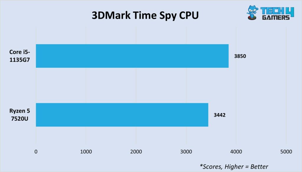 3DMark Time Spy CPU Benchmark 