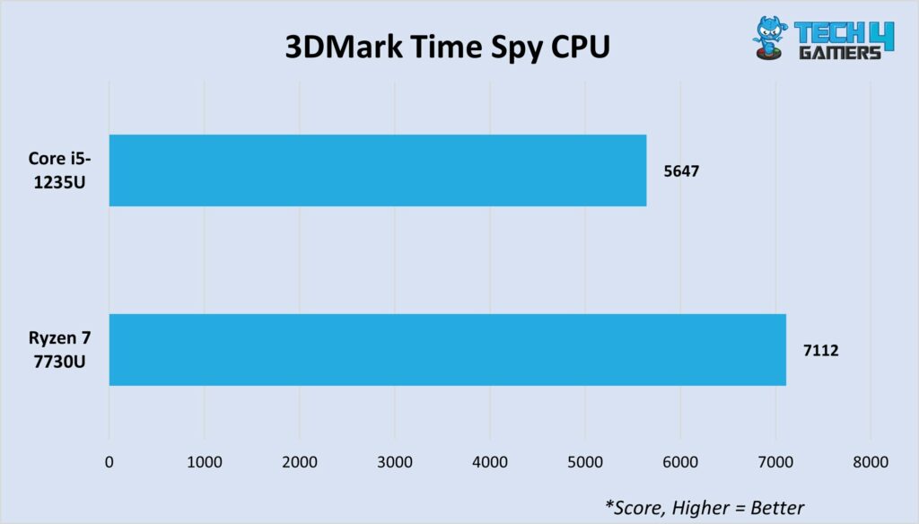 3DMark Time Spy CPU Benchmark 