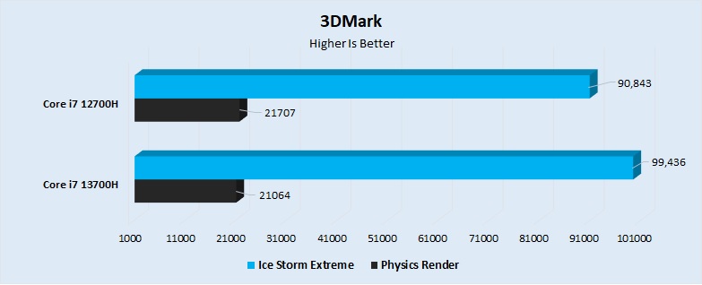 3DMark Performance