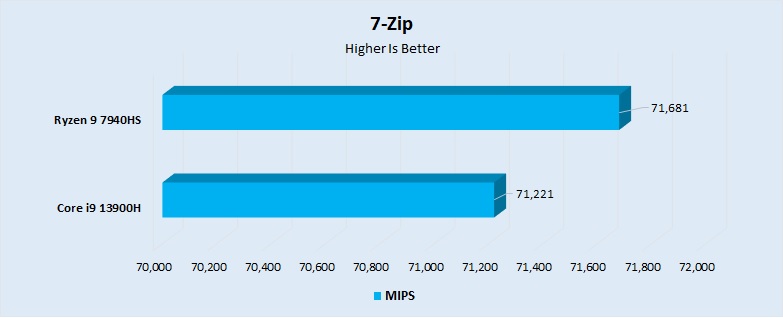 7-Zip Performance