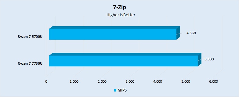 7-Zip Performance