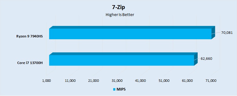 7-Zip Performance