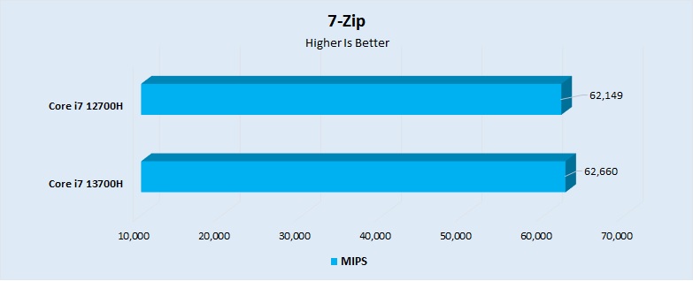 7-Zip Performance