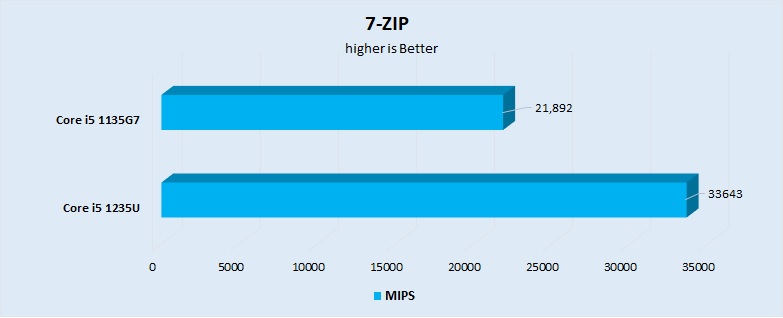 7-Zip Performance