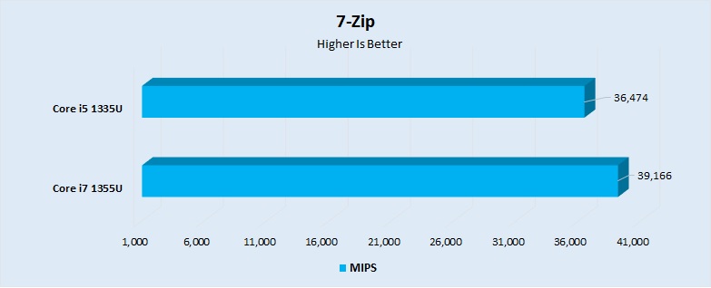 7-Zip Performance