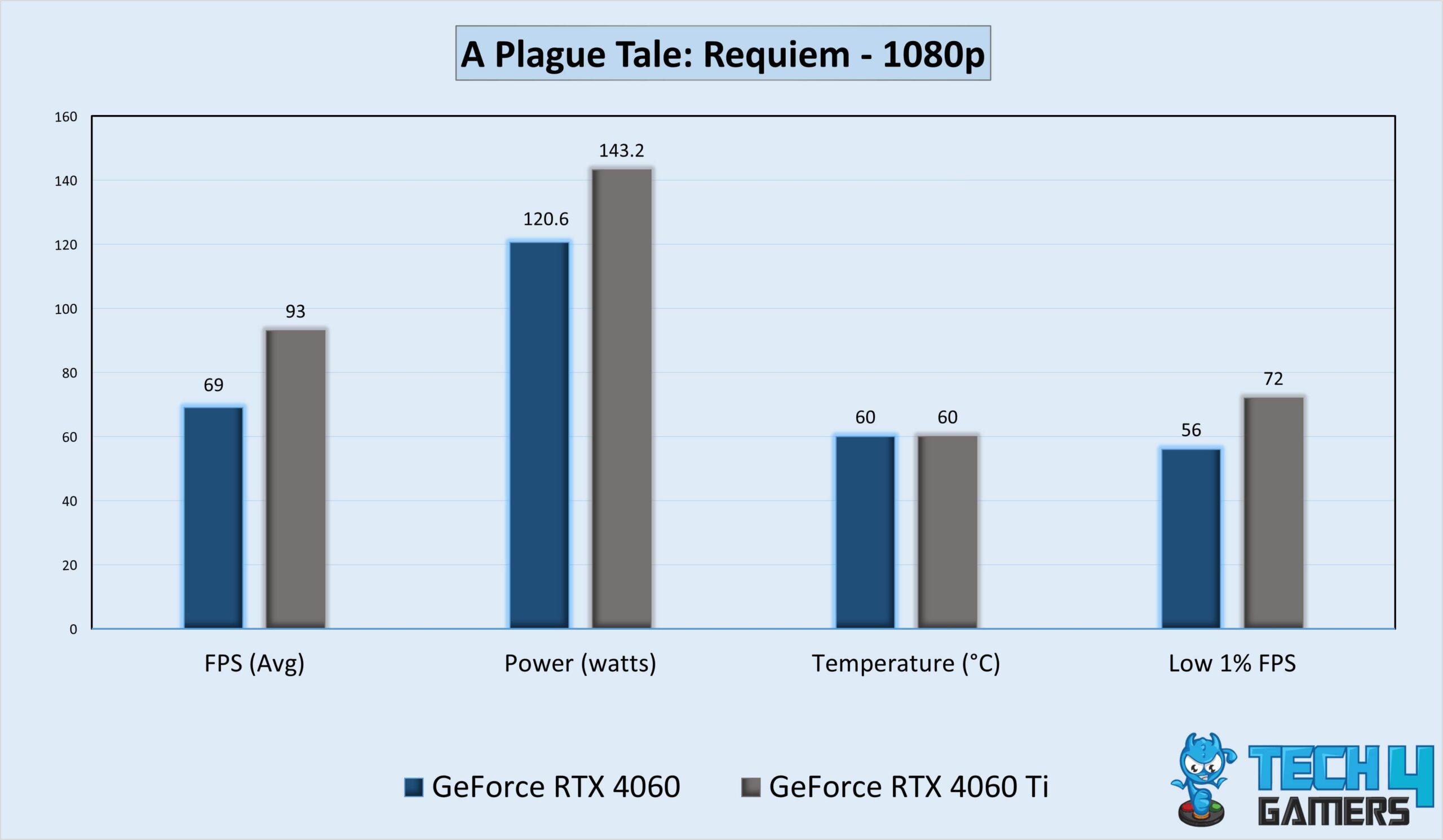 A Plague Tale: Requiem Benchmarks