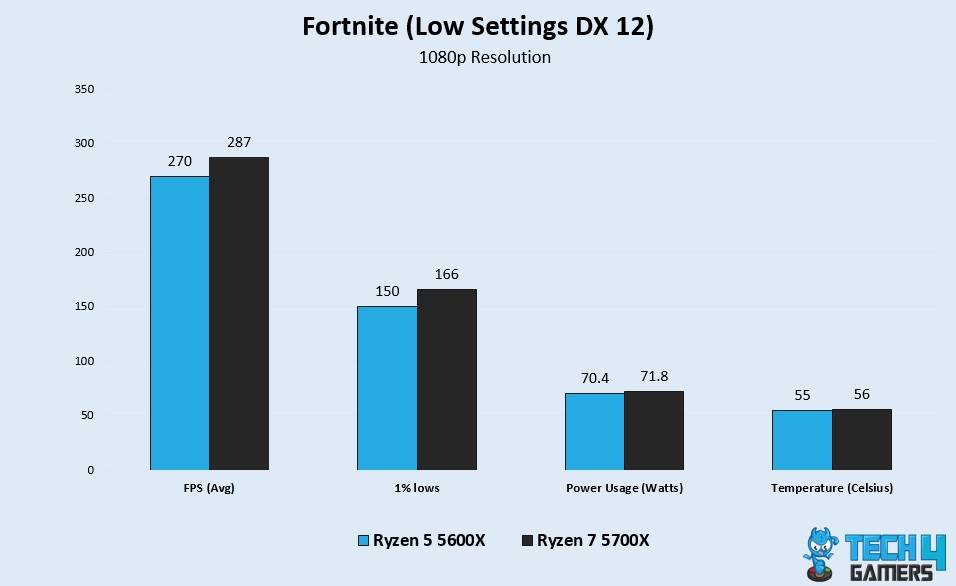 Fortnite Benchmark Test