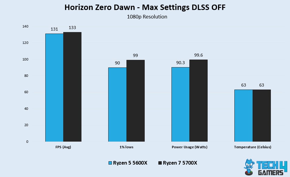 HZD Benchmark Test