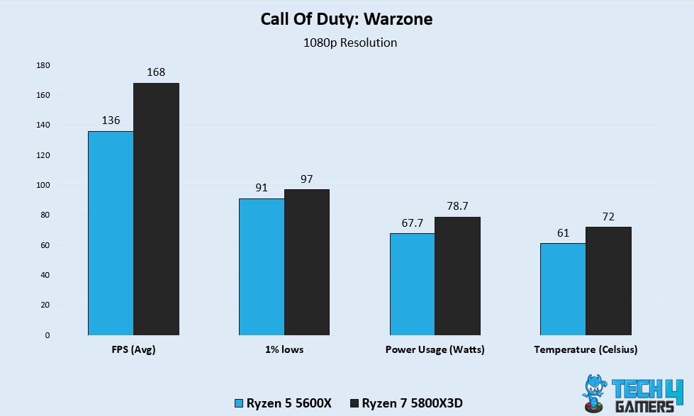 COD Warzone Benchmark Test