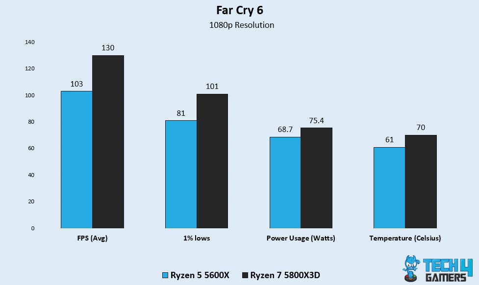 Far Cry 6 Benchmark Test