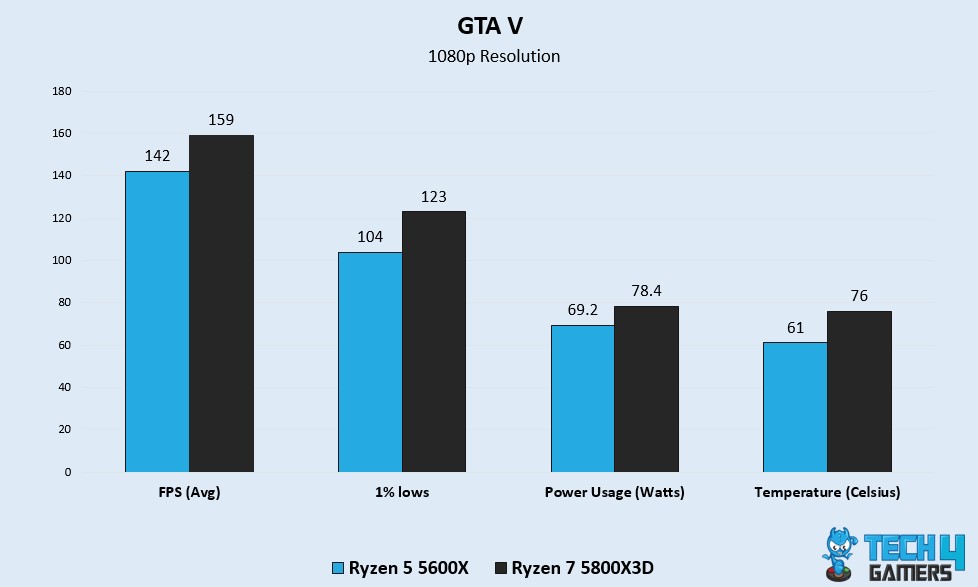 GTA V Benchmark Test