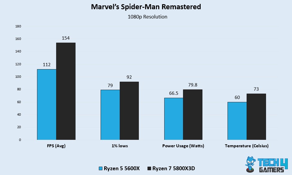 Spider Man Remastered Benchmark Test