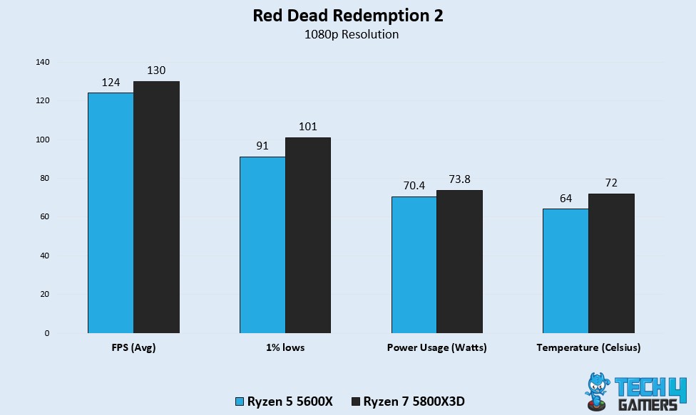 RDR2 Benchmark Test Ryzen 7 5800X3D vs Ryzen 5 5600X