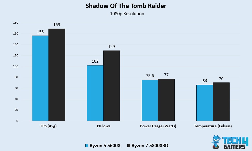 SOTTR Benchmark Test