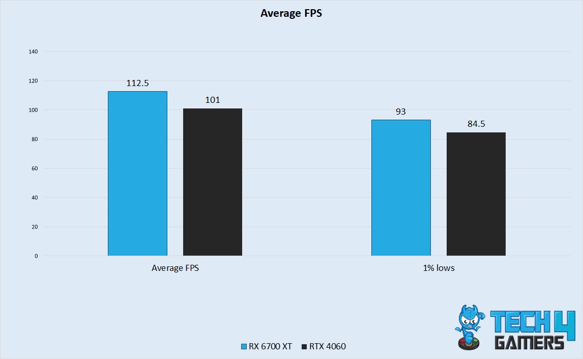 Average FPS Performance