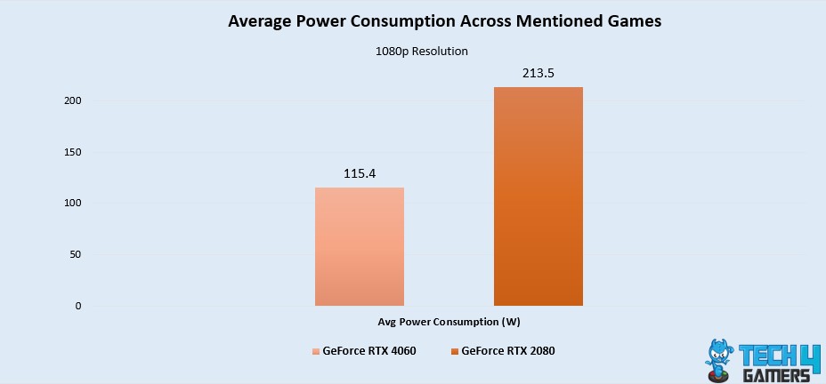 Average Power Consumption