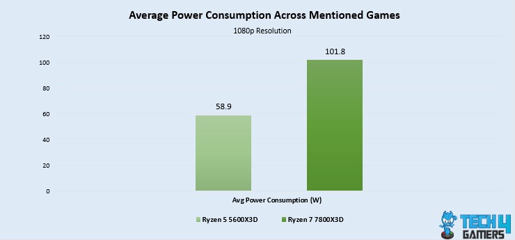 Average Power Consumption