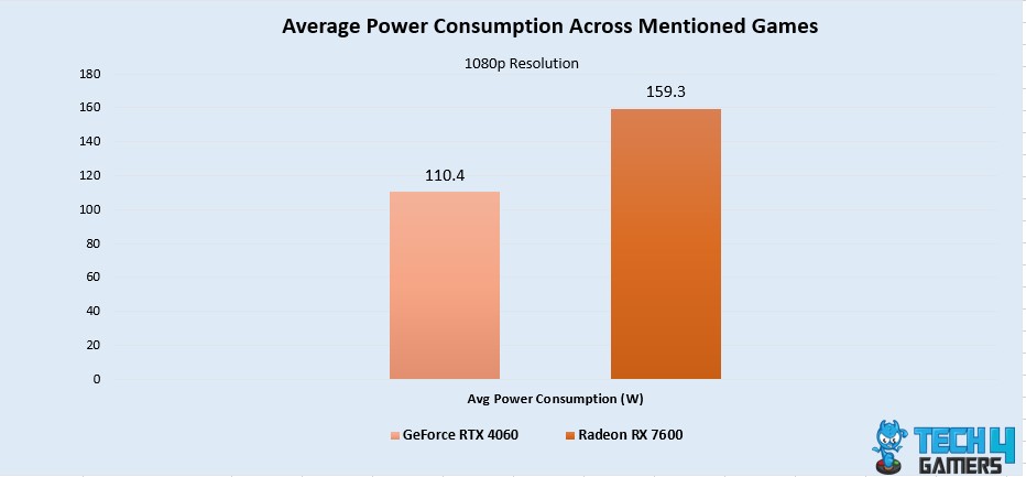 Average Power Consumption