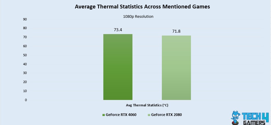 Average Thermal Statistics 