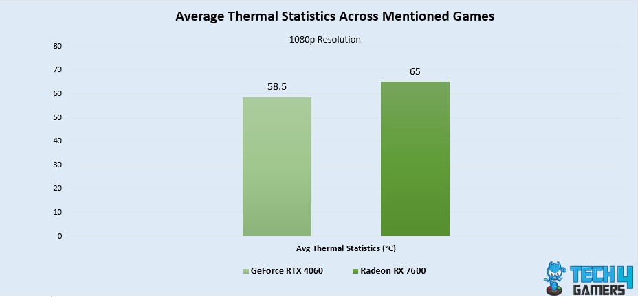 Average Thermal Statistics 