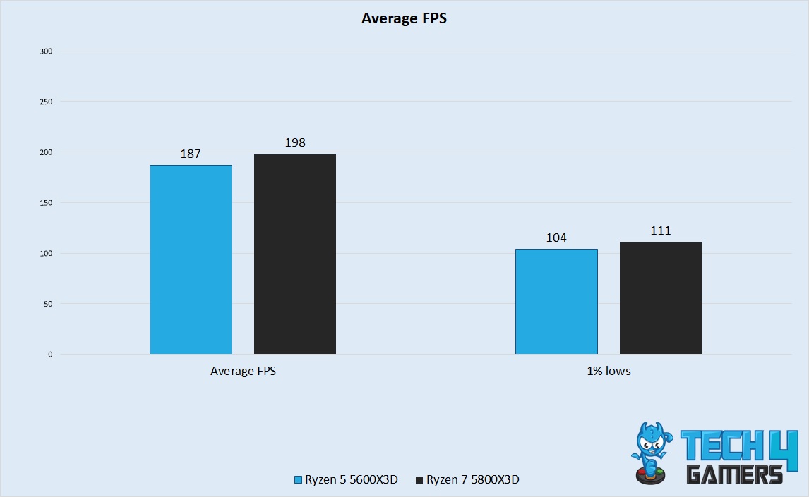 Average FPS Performance