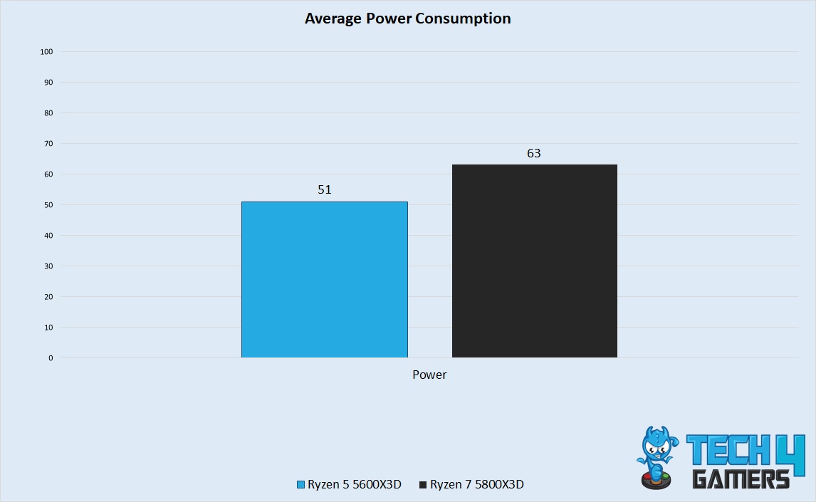 Average Power Consumption 