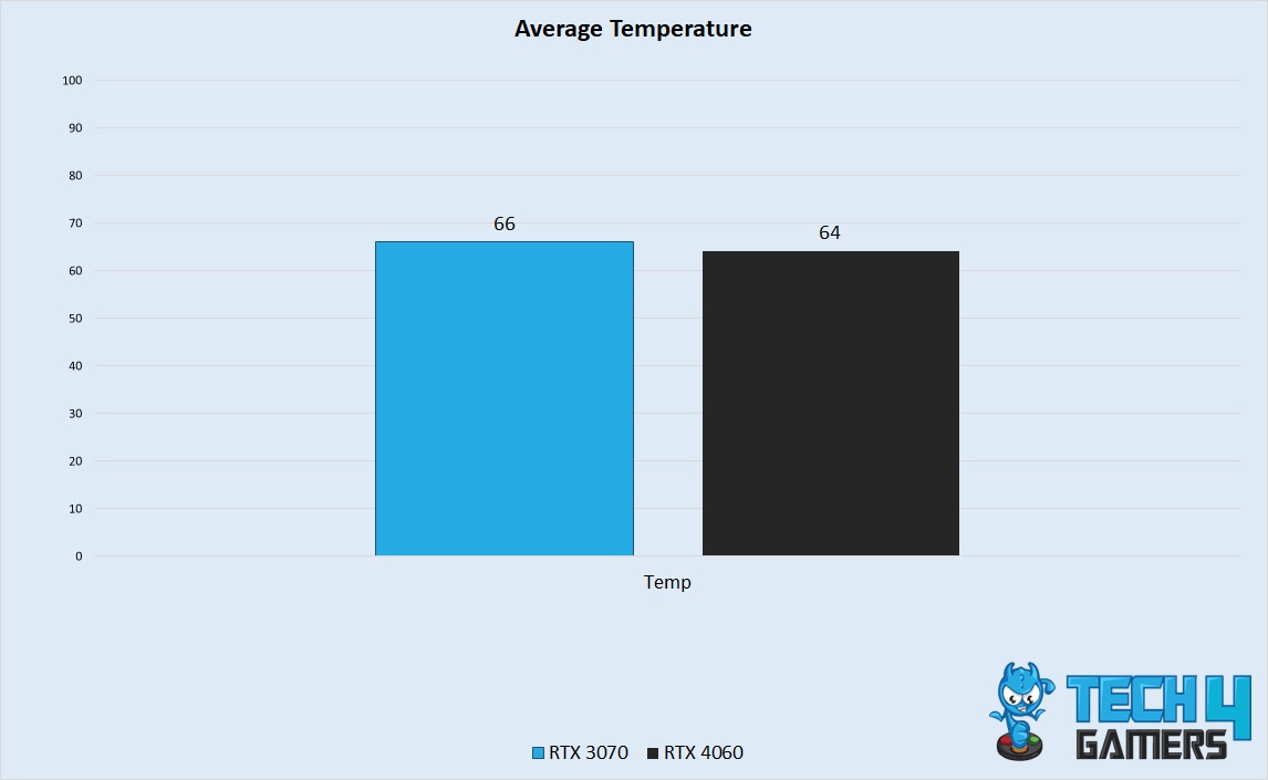 Average Temperature 