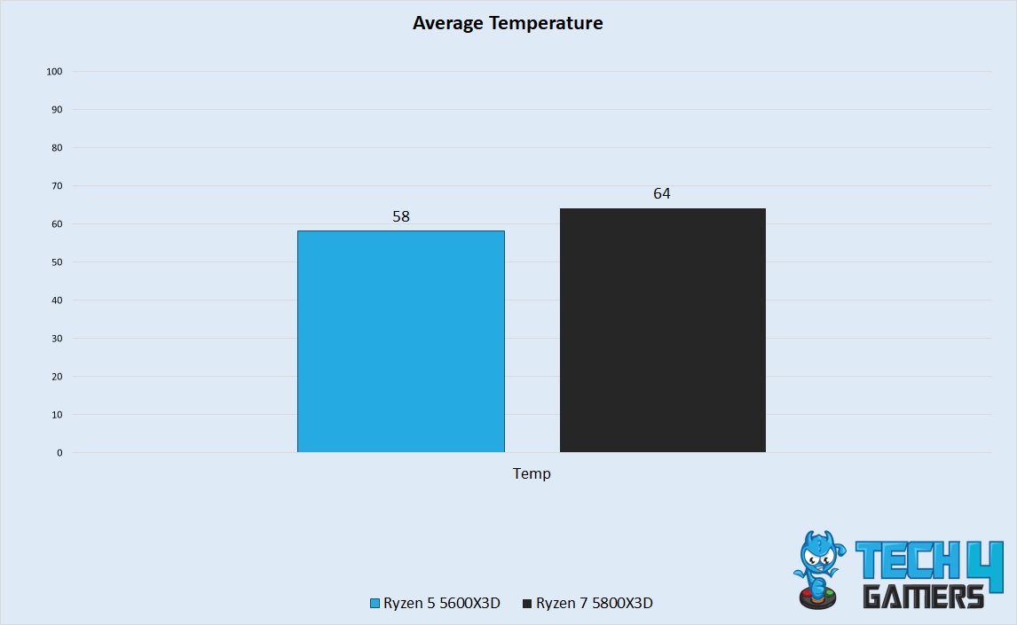 Average Temperature Performance