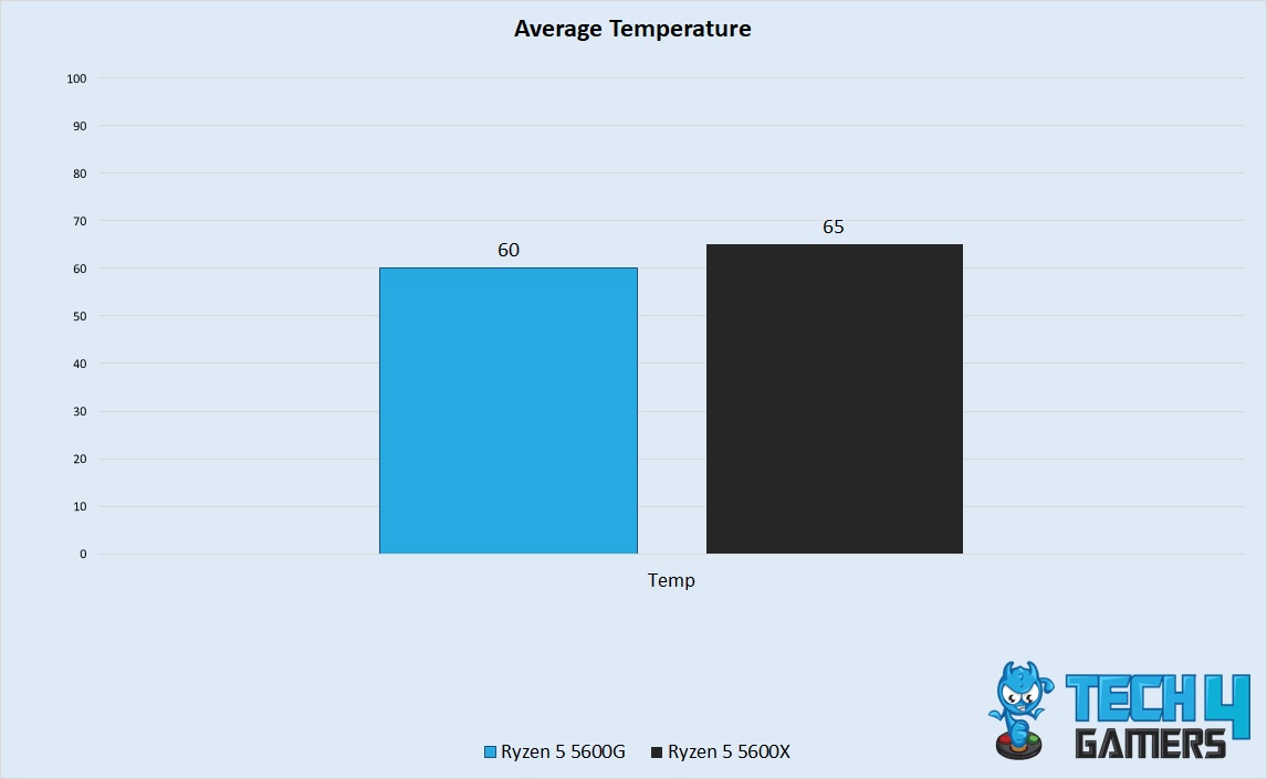 Average Temperature Performance