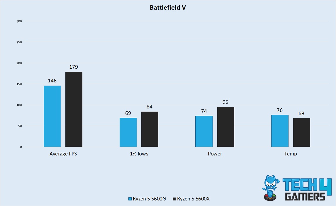 Battlefield V Performance