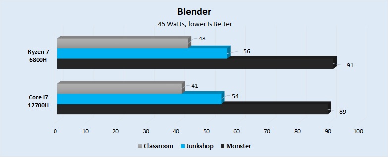 Blender 45 Watts Performance 