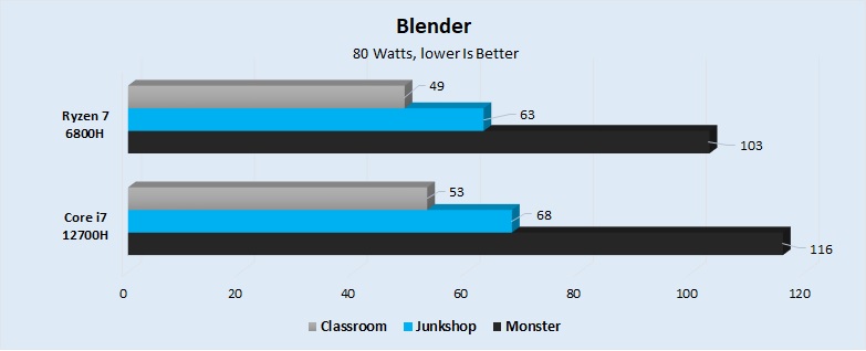 Blender 80 watts Performance