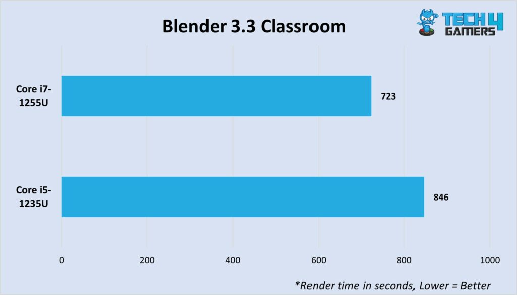 Blender 3.3 Classroom render 