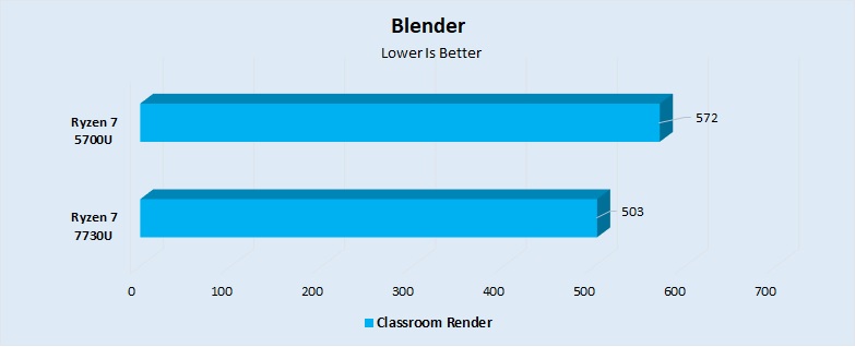 Blender Performance