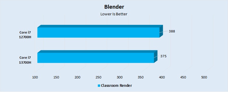 Blender Performance 