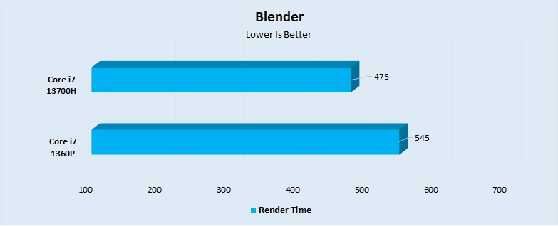 Blender Performance 