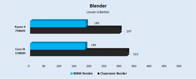 Blender Performance 