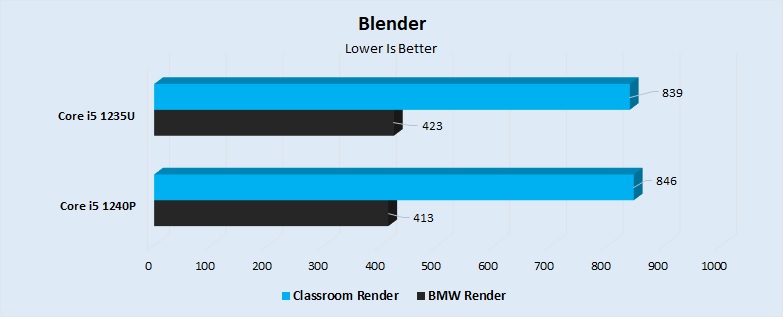 Blender Performance 