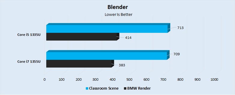 Blender Performance