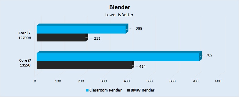 Blender Performance