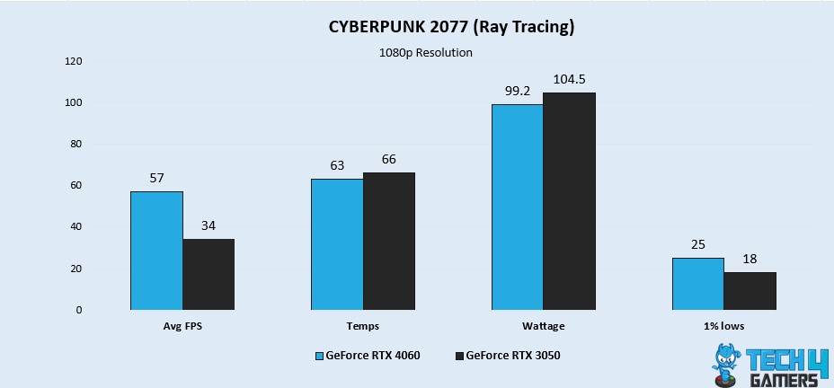 CYBERPUNK 2077 (Ray Tracing)