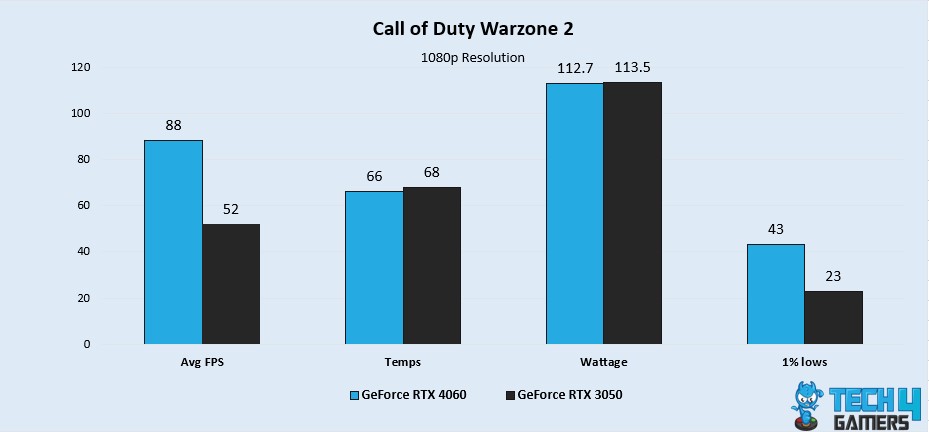 Call of Duty Warzone 2